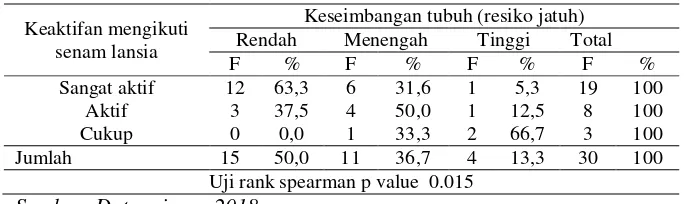 Tabel 5.6  Distribusi frekuensi responden bedasarkan keseimbangan  tubuh pada lansia di Posyandu lansia Desa Denanyar Kecamatan Jombang Kabupaten Jombang bulan April 2018