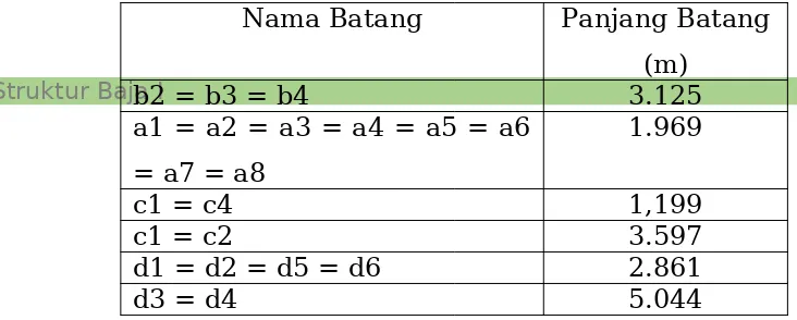 Tabel 3.1.1 Panjang Batang
