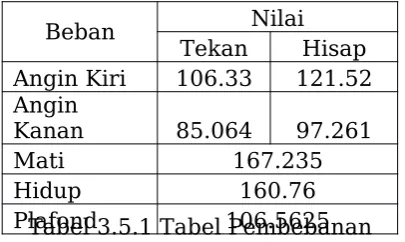 Tabel 3.5.1 Tabel Pembebanan106.5625