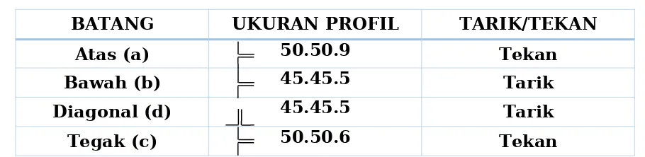 Tabel 3.7.1 profl batang