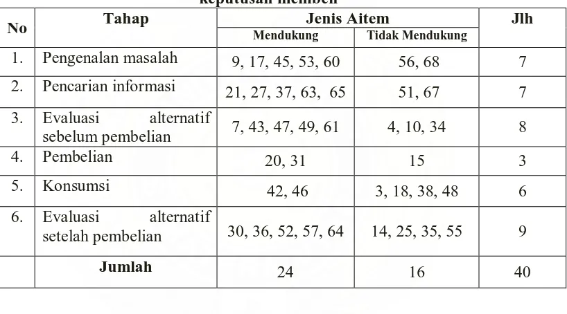 Tabel 3. Distribusi aitem-aitem hasil uji coba skala proses pengambilan keputusan membeli  