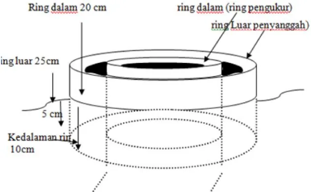 Gambar 1. Cara Kerja Alat Double Ring Infiltrometer