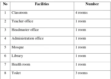 Table 3.1 The list of Facilities 