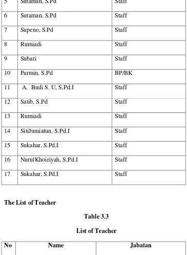 Table 3.3 List of Teacher 