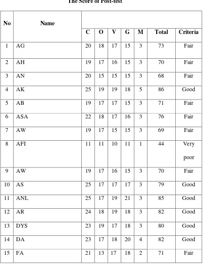 Table 4.2 The Score of Post-test 