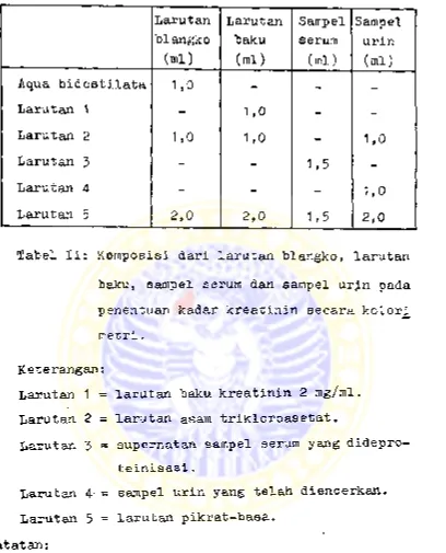 Tabel II: Koinposisi dari larutan blangko, larutan 