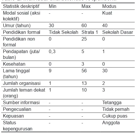 Tabel 2.  Karakteristik individu responden.Table 2. Individual characteristic respondent.