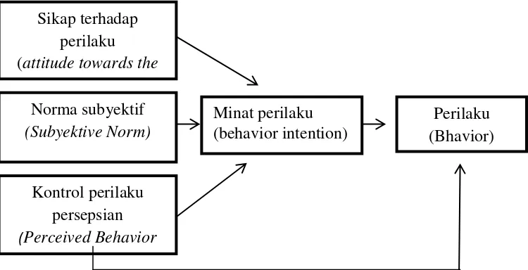 Gambar 2.1 Teori perilaku terencanaan ( Theory of  Planned Behavior ) 