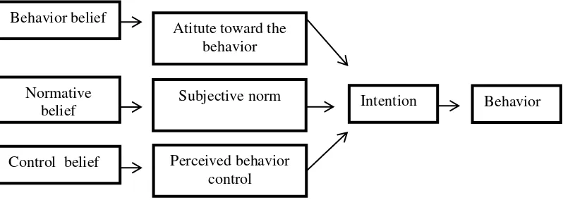 Gambar 2.2 Teori perilaku direncanakan (Theory Of Planned Behavior) 