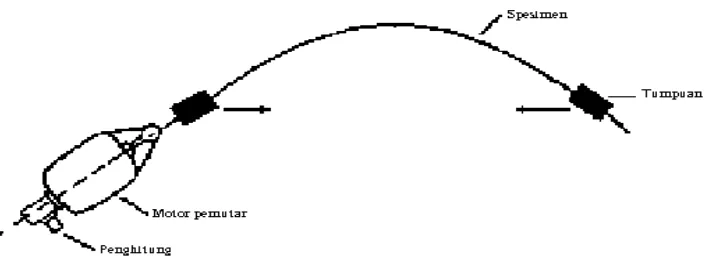 Gambar 2.9 Diagram tegangan leleh-N putar spesimen 