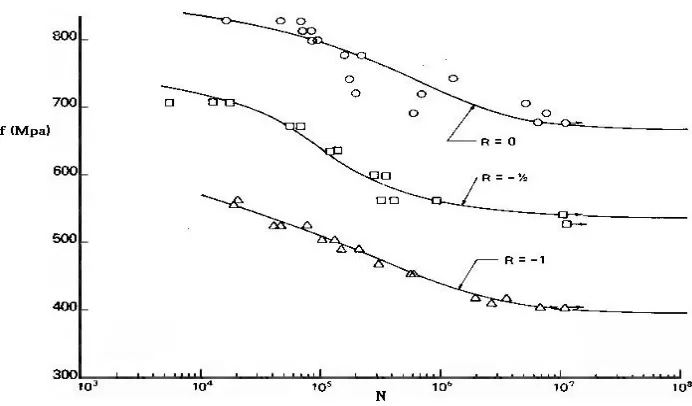 Gambar 2.10 Diagram tegangan leleh-N tarik spesimen 