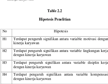 Hipotesis PenelitianTable 2.2  