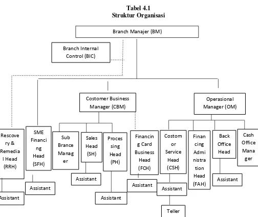Tabel 4.1 Struktur Organisasi 