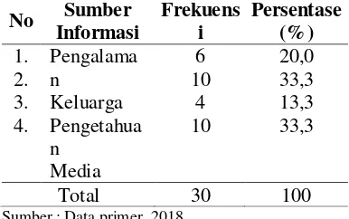 Tabel 6 Distribusi Frekuensi Responden Berdasarkan Sumber Informasi Pada Remaja Usia 15-21 Tahun Berbasis Plan Behavior Model di Desa Puton, Kecamatan Diwek Kabupaten Jombang