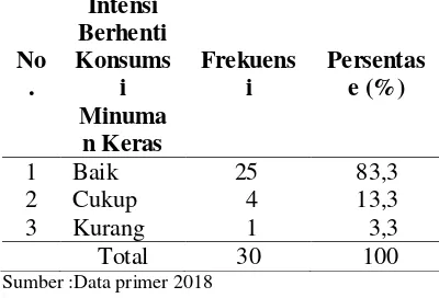 Tabel 11 Distribusi Frekuensi Responden Berdasarkan Intensi Berhenti Konsumsi Minuman Keras Pada Remaja Usia 15-21 Tahun Berbasis Plan Behavior Model di Desa Puton, Kecamatan Diwek Kabupaten Jombang 