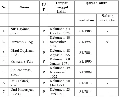 Tabel 3.2 Data Guru MI Al-Jufri 