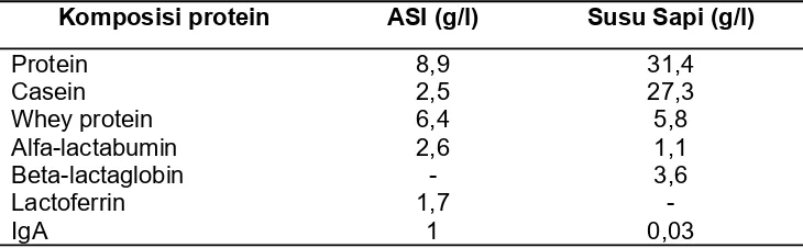 Tabel 2.2 Komposisi protein antara ASI dan susu sapi