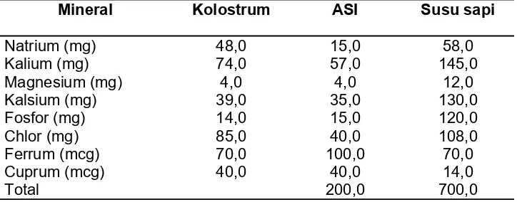 Tabel 2.3 Kadar mineral dalam ASI dan susu sapi