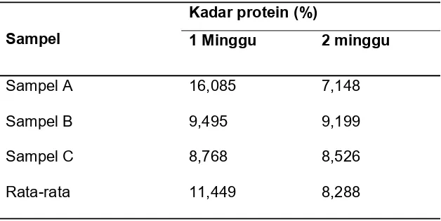 Tabel 5.1 Hasil kadar protein pada ASI dengan variasi waktu penyimpanan di