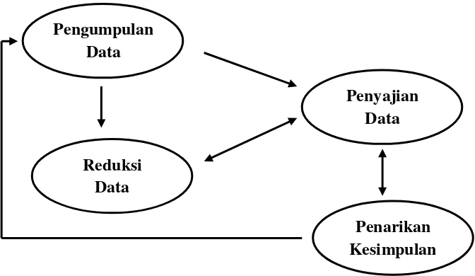 Gambar 1. Model Analisis Data 