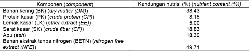 Tabel 1. Kandungan nutrisi pakan penelitian (nutrient content of research feed)  