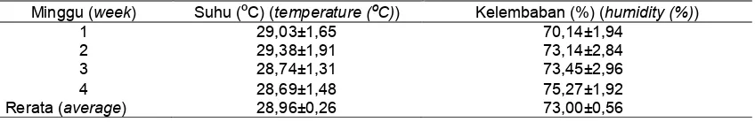 Tabel 2. Rerata suhu udara dan kelembaban di kandang Peternakan PT. Gunung Madu Plantation  (average temperature and humidity in PT