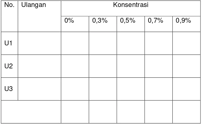 Table 4.2 hasil jumlah jentik Aedes aegypti yang mati akibat ekstrak bawang putih (Allivum sativum)  