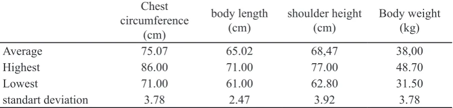 Table 1. Morphological Characteristic Boerawa goat (yearling)