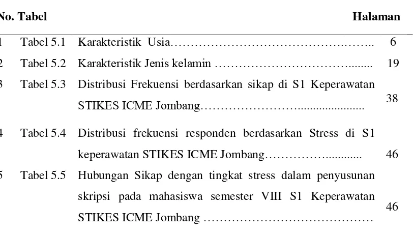 Tabel 5.1 Karakteristik  Usia…………………………………….…….. 