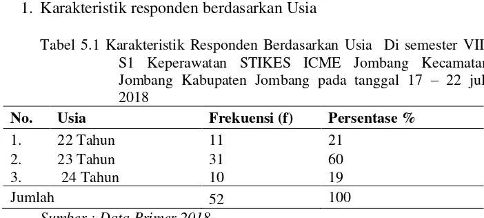 Tabel 5.1 Karakteristik Responden Berdasarkan Usia  Di semester VIII 