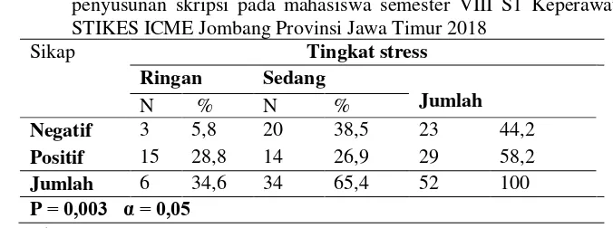 Tabel 5.5 Tabulasi Silang Hubungan Sikap mahasiwa dengan tingkat stress dalam penyusunan skripsi pada mahasiswa semester VIII S1 Keperawatan STIKES ICME Jombang Provinsi Jawa Timur 2018 
