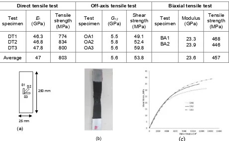 Table 1. Test results for elastic mechanical properties 