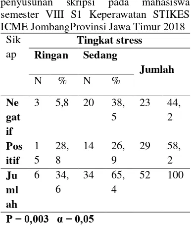 Tabel 5 Tabulasi Silang Hubungan Sikap mahasiwa dengan tingkat stress dalam penyusunan skripsi pada mahasiswa semester VIII S1 Keperawatan STIKES ICME JombangProvinsi Jawa Timur 2018 