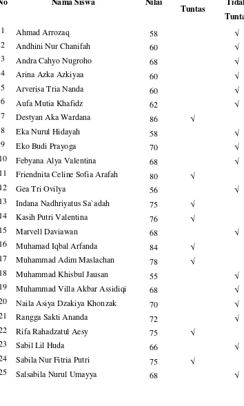 Tabel. 4.1. Hasil Belajar Pra Siklus 