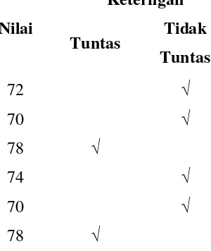 Tabel. 4.3. Hasil Belajar Siklus I 