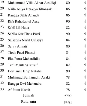 Gambar 4.3. membuktikan hasil belajar siswa sudah baik terdapat 