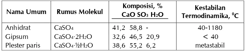 Tabel 1.1 Bentuk-bentuk Kalsium Sulfat, Komposisi, dan Kestabilannya 