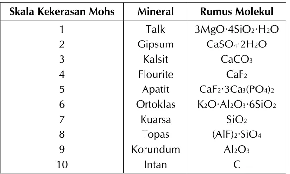 Tabel 1.3 Skala Kekerasan Mohs 