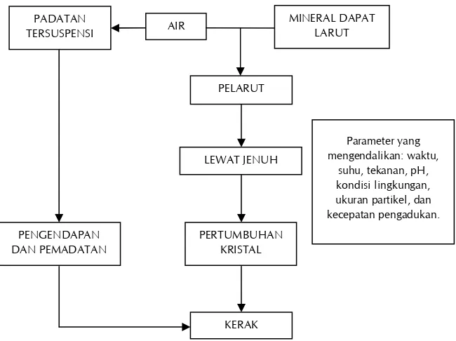 Gambar 1.3 Skema Umum Mekanisme Pembentukan Deposit Kerak Air (Salimin dan Gunandjar, 2007) 