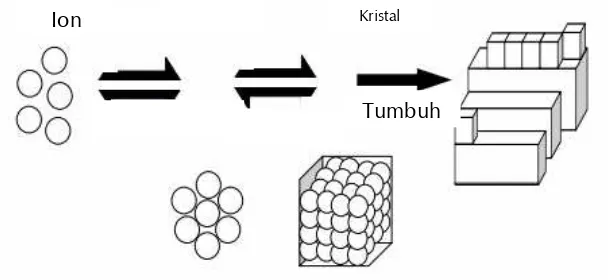 Gambar 1.4 Tahapan Kristalisasi (Zeiher dkk., 2003) 