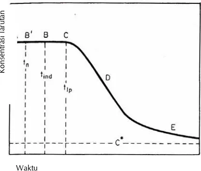 Gambar 2.1 Kurva dari Penurunan Keadaan Lewat Jenuh Menunjukkan Kenaikan Reaksi Kristalisasi, tn = Waktu Pengintian, tind = Waktu Induksi, tlp = Waktu Laten, C* = Kesetimbangan Keadaan Lewat Jenuh (Sumber: Mullin, 1993) 
