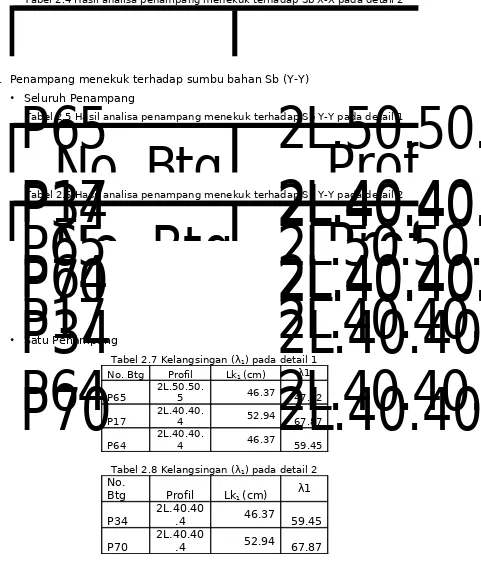 Tabel 2.5 Hasil analisa penampang menekuk terhadap Sb Y-Y pada detail 12L.50.50.5Profi
