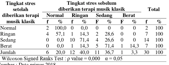 Tabel 5.7  Tabulasi silang Pengaruh Terapi Musik Klasik terhadap Tingkat Stres pada Lansia usia 60 - 74 tahun di Posyandu Lansia Desa Denanyar Kecamatan Jombang Kabupaten Jombang Pada Bulan April 2018  