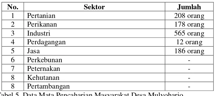 Tabel 4. Data Penganut Agama di Desa Mulyoharjo. 