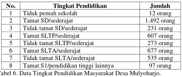Tabel 6. Data Tingkat Pendidikan Masyarakat Desa Mulyoharjo. 