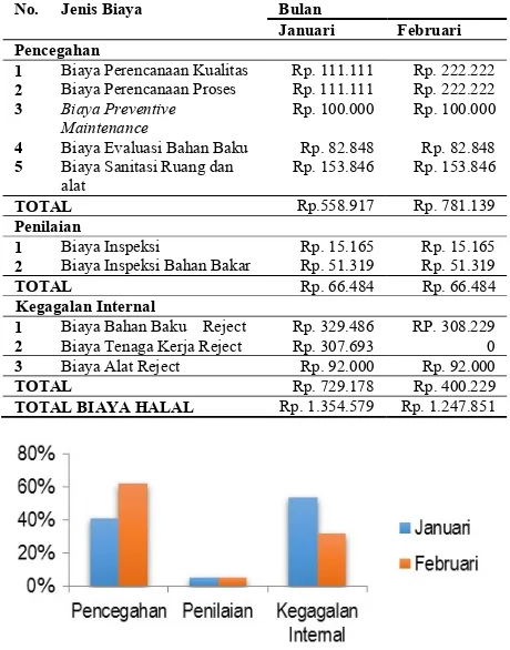 Tabel 2.  Biaya halal dan aman tempat produksi 