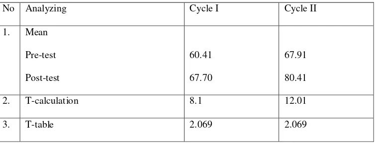 Table 4.5 The mean and T-calculation of students score 