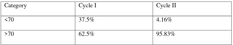 Table 4.6 Percentages of students score 