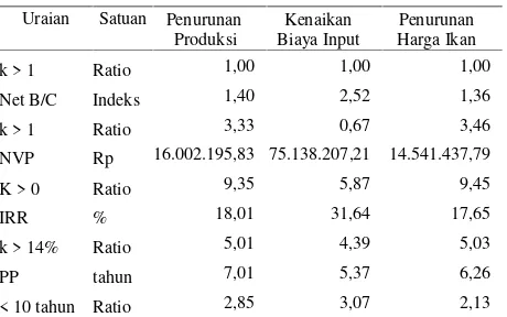 Tabel 3 menunjukkan bahwa