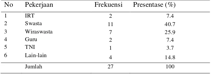 Tabel 5.4 Distribusi frekuensi responden menurut pekerjaan orang tua siswa di TK Bina Insani Jombang pada bulan Juli 2018 